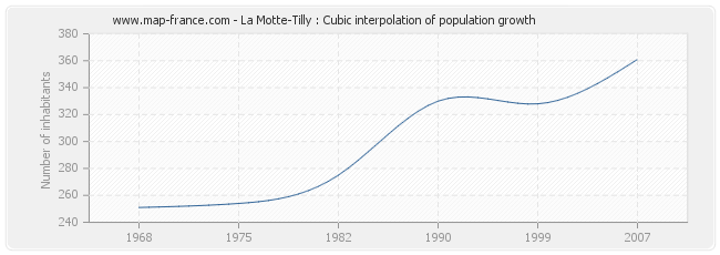 La Motte-Tilly : Cubic interpolation of population growth